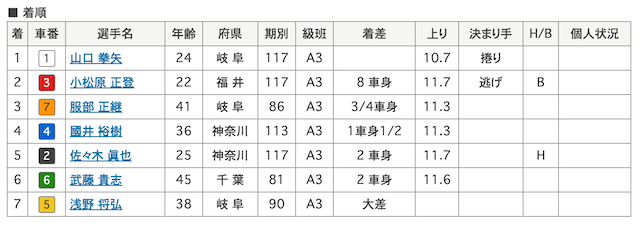 山口拳矢　初優勝 画像